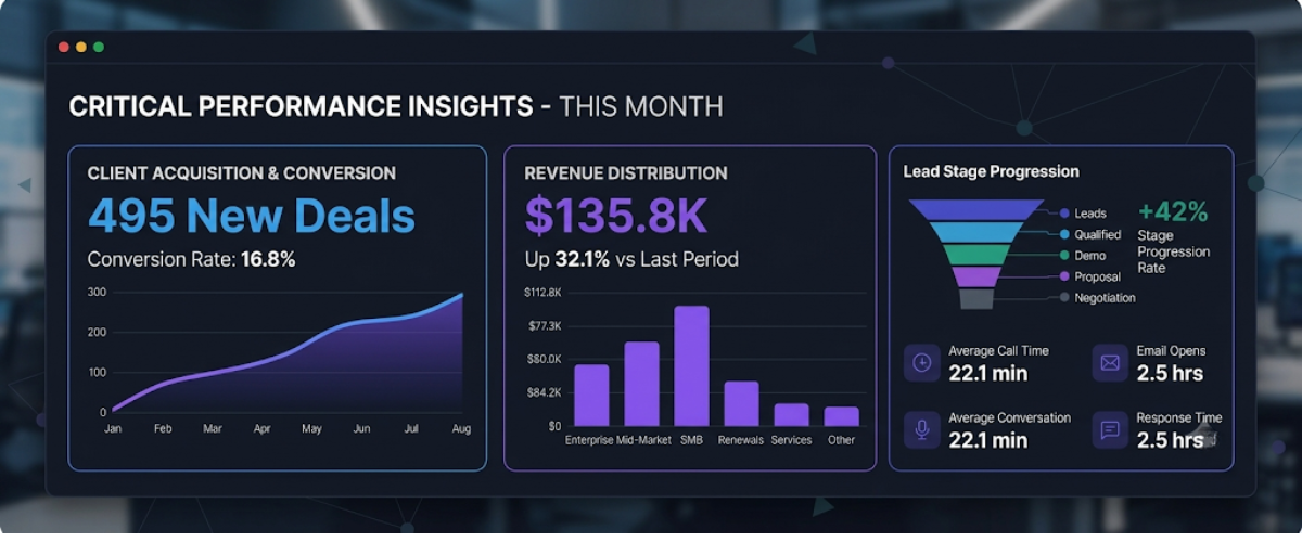 CRM dashboard with sales pipeline and contact management interface