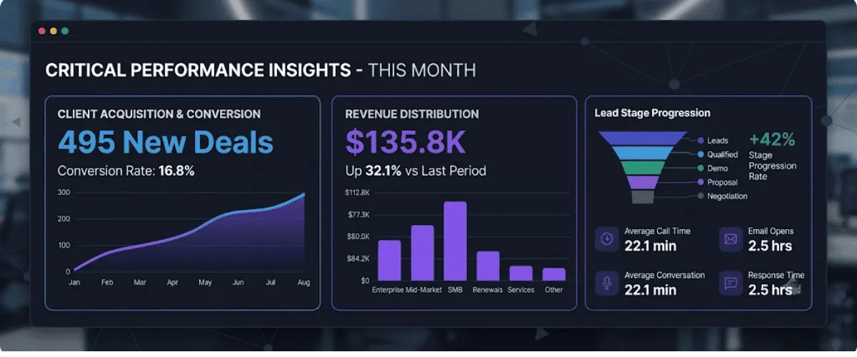 CRM dashboard with sales pipeline and contact management interface
